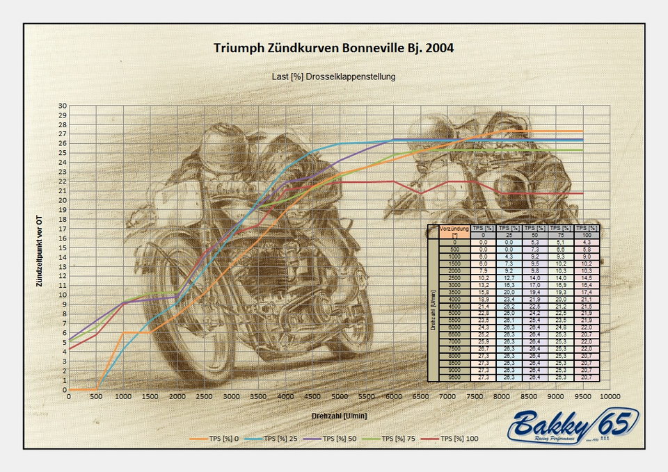Zündkurven Bonneville Bj. 2004